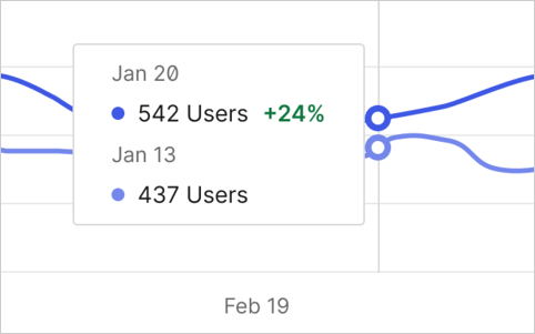 Example of mouse hovering over the Dashboard Activity page Active Users line graph