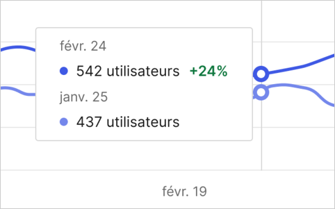 Exemple de survol de la souris sur le graphique linéaire des utilisateurs actifs de la page Activité du Dashboard