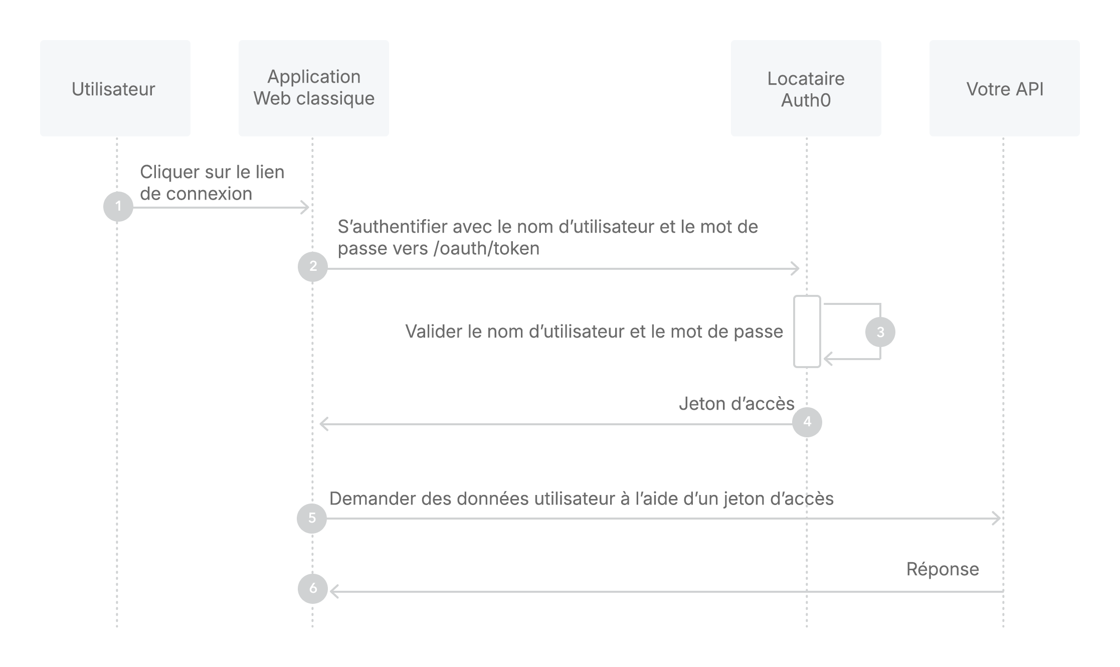 Diagramme - Flux de mot de passe du propriétaire de ressource