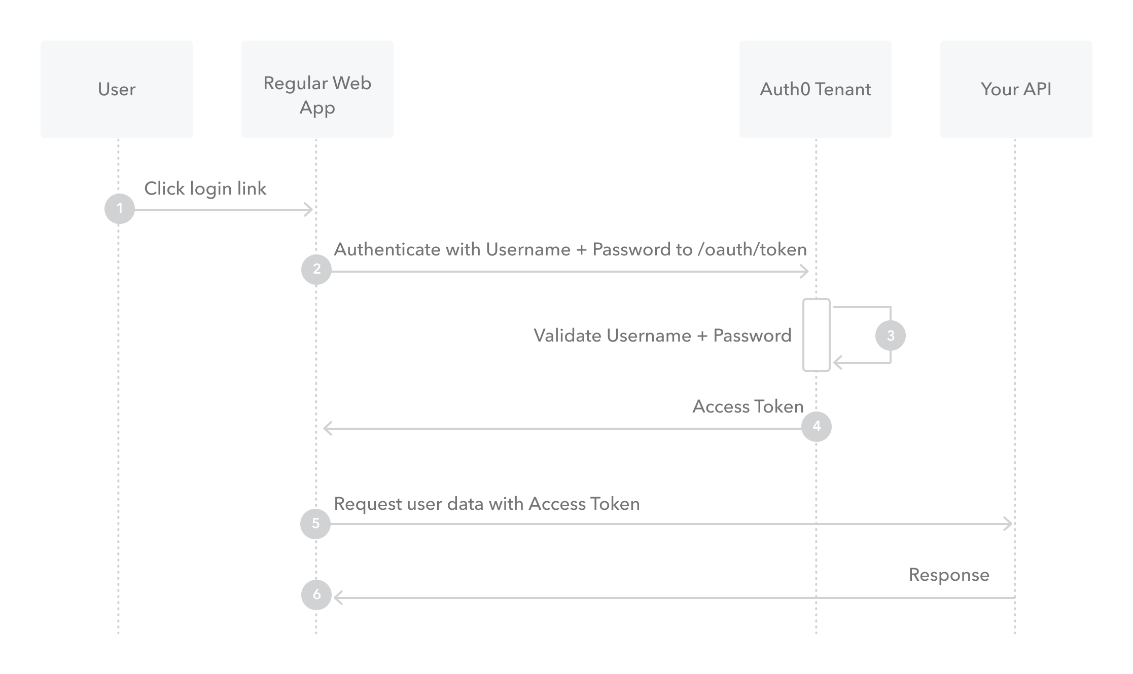 Diagram - Resource Owner Password Flow
