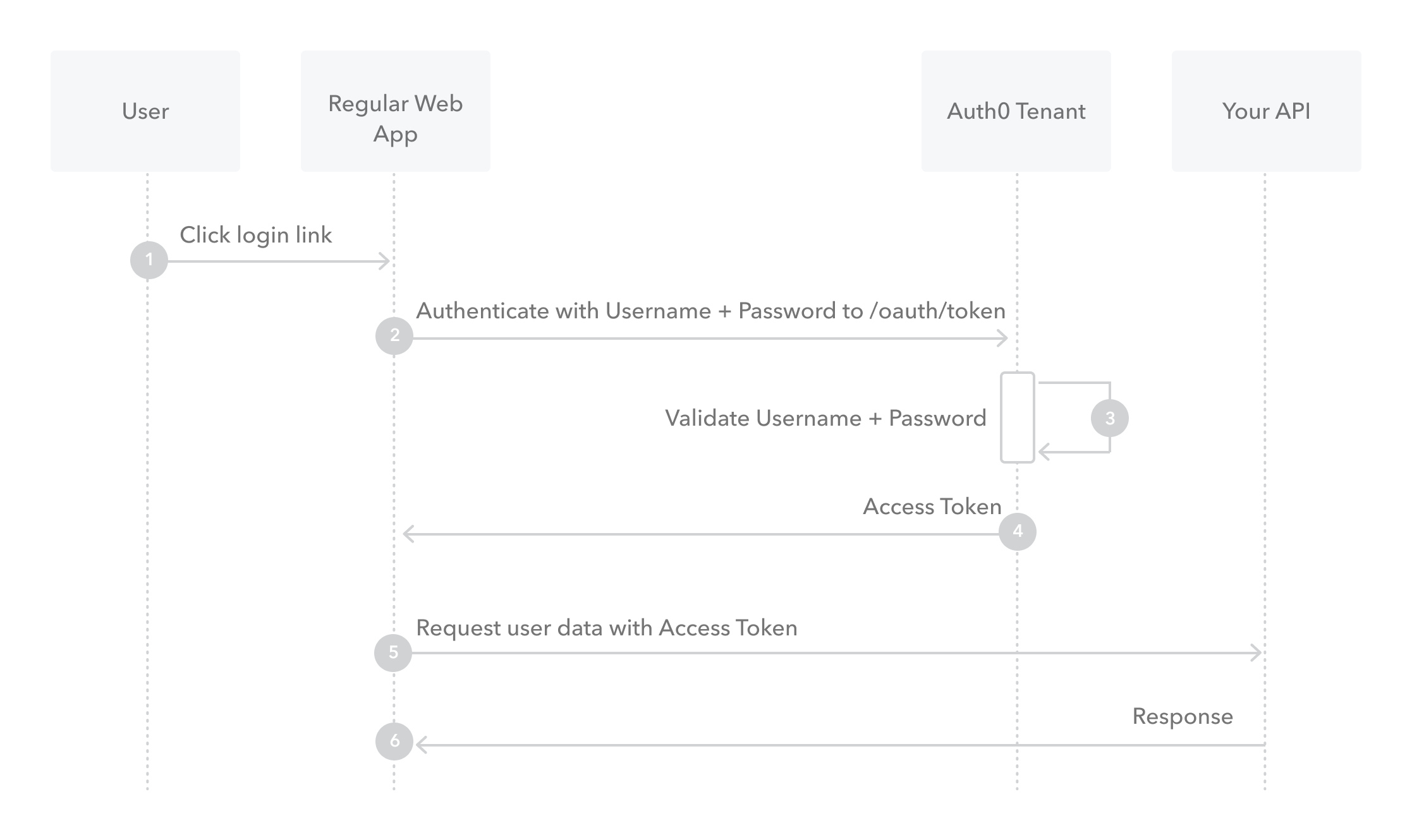 resource-owner-password-flow