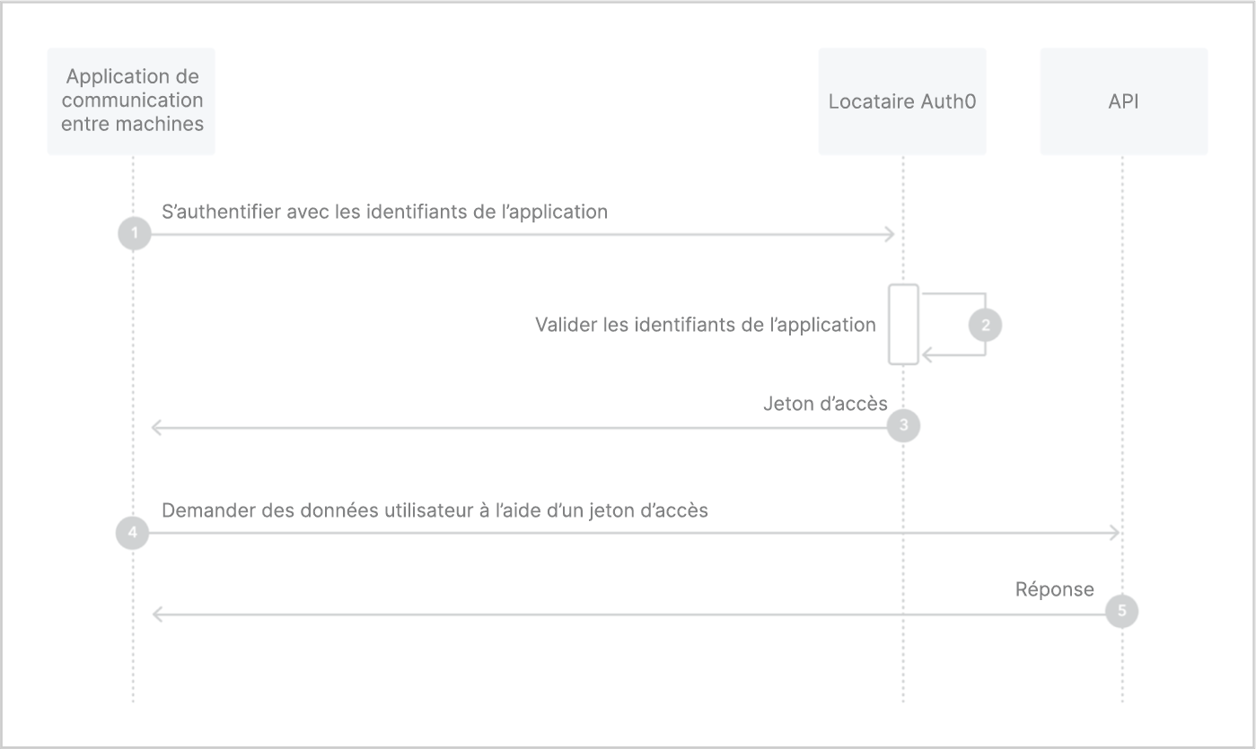 Flows (Flux) - Client Credentials (Informations d’identification du client) - Authorization sequence diagram (w/Border) (Diagramme de séquence d’autorisation [avec bordure])