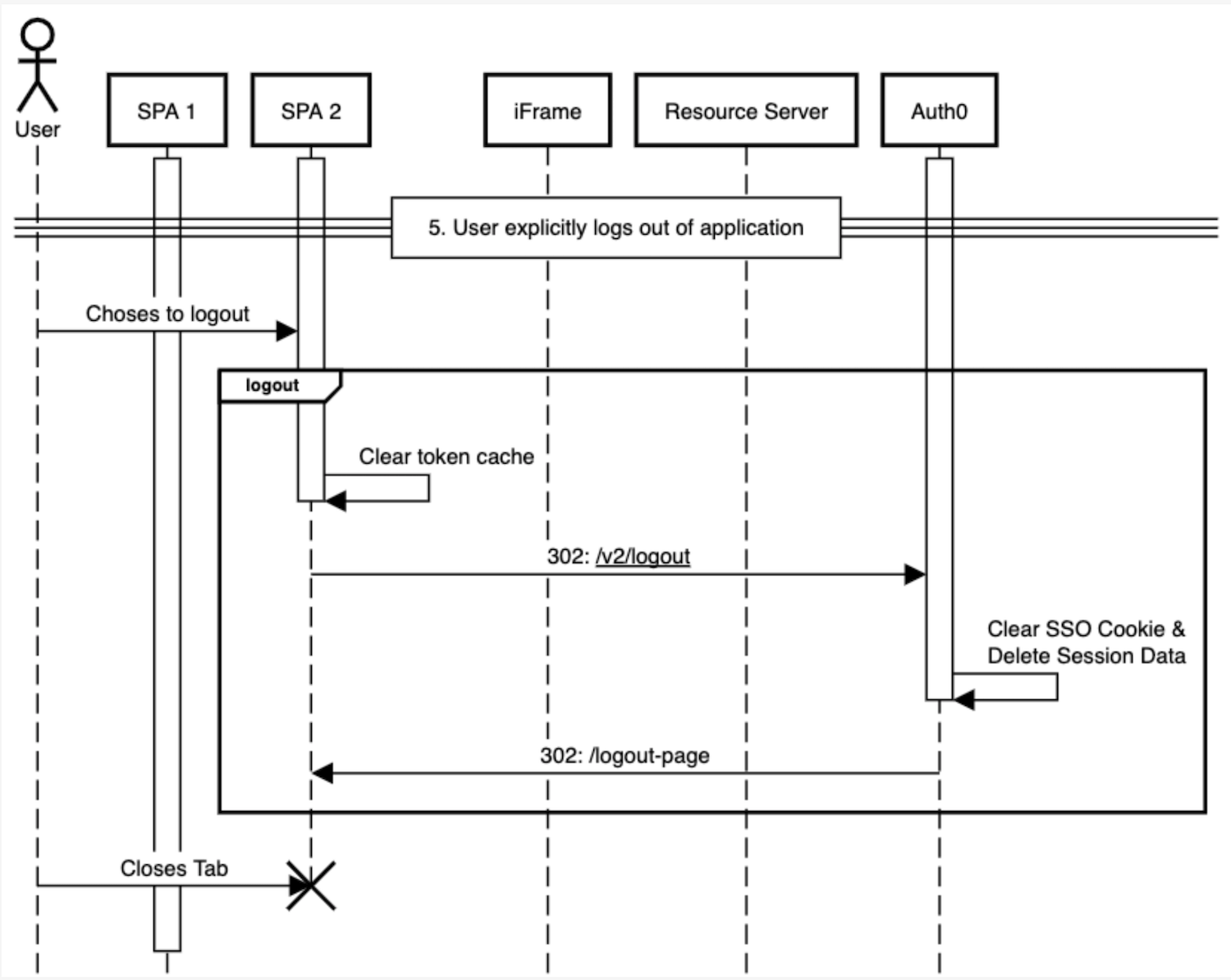 Diagram of a user logging out