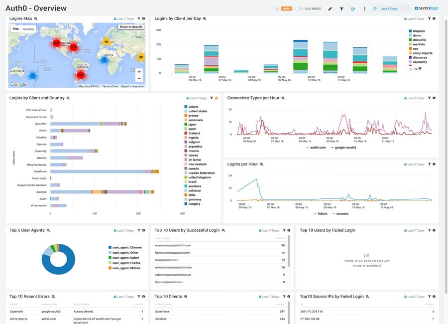 Dashboard - Extensions - Sumologic - Auth0 Dashboard