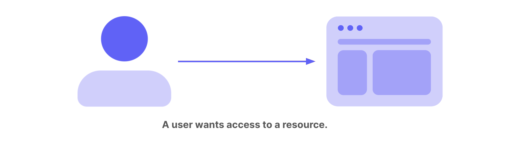 Simple diagram showing user accessing resource