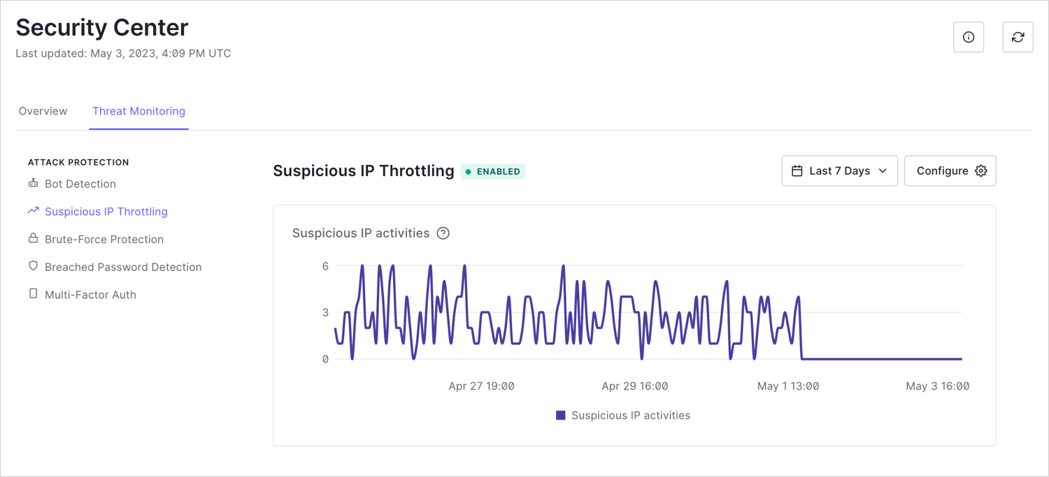 Screenshot shows a line graph detailing number of suspicious IP activities detected in the last 7 days.