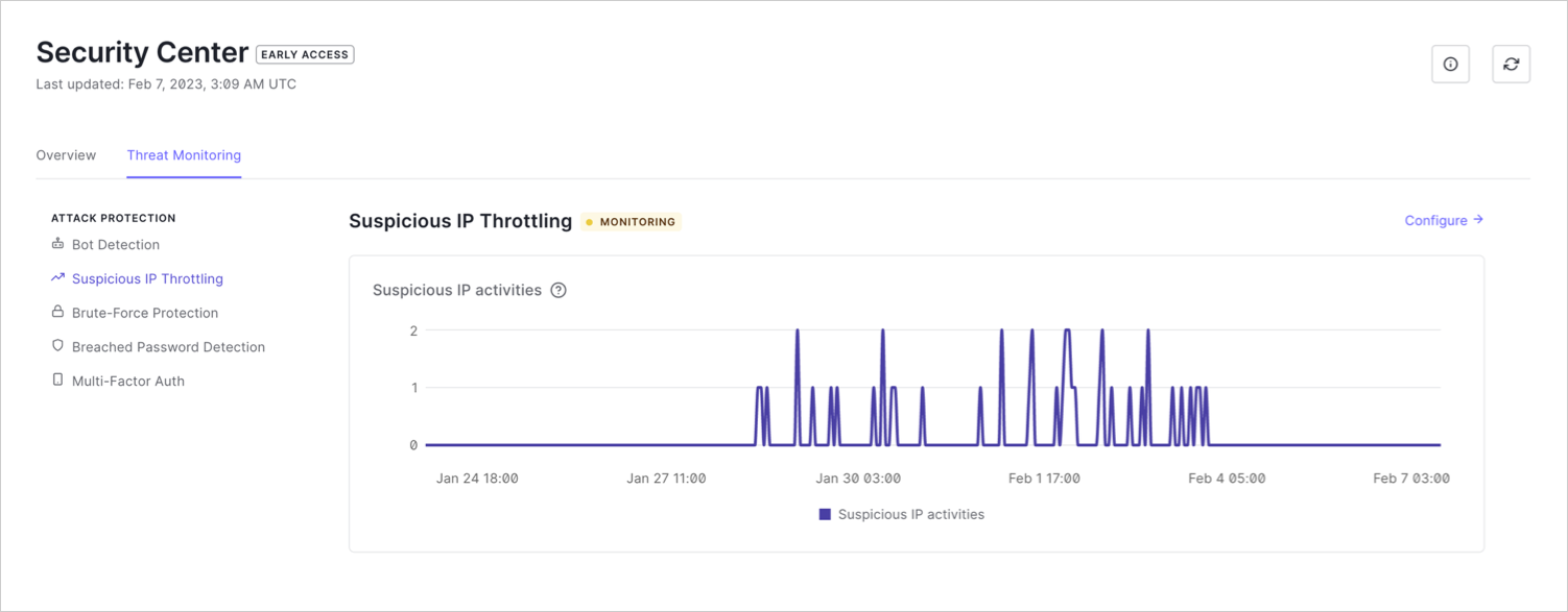 Screenshot shows a line graph detailing number of suspicious IP activities detected in the last 7 days.