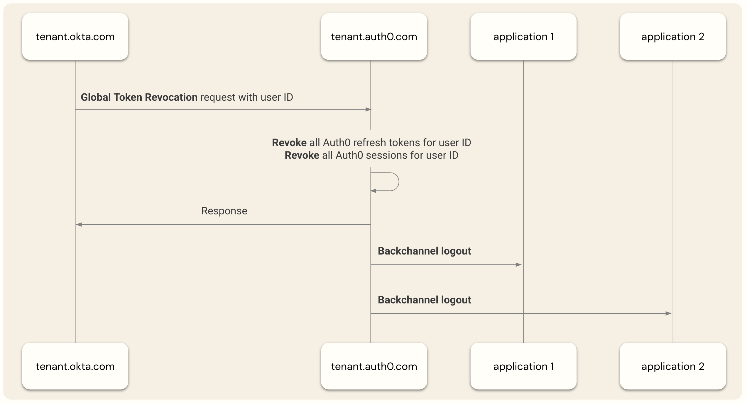 User workflow using Universal Logout