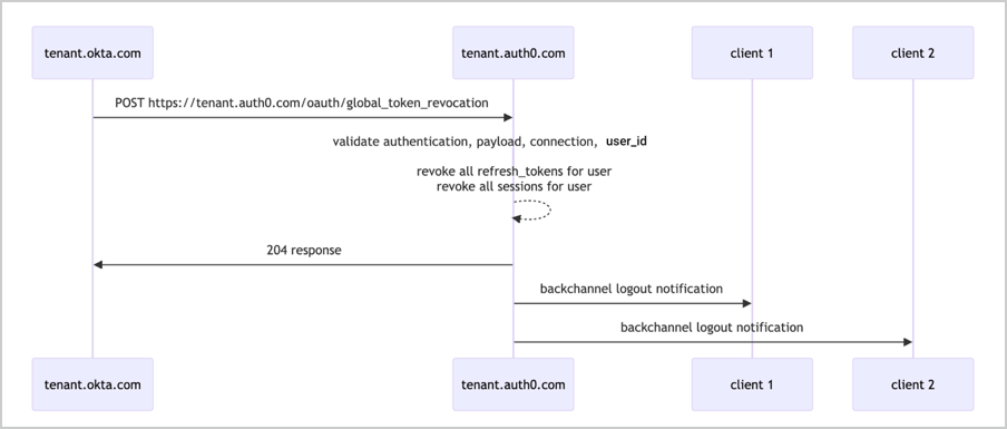 User workflow using Universal Logout