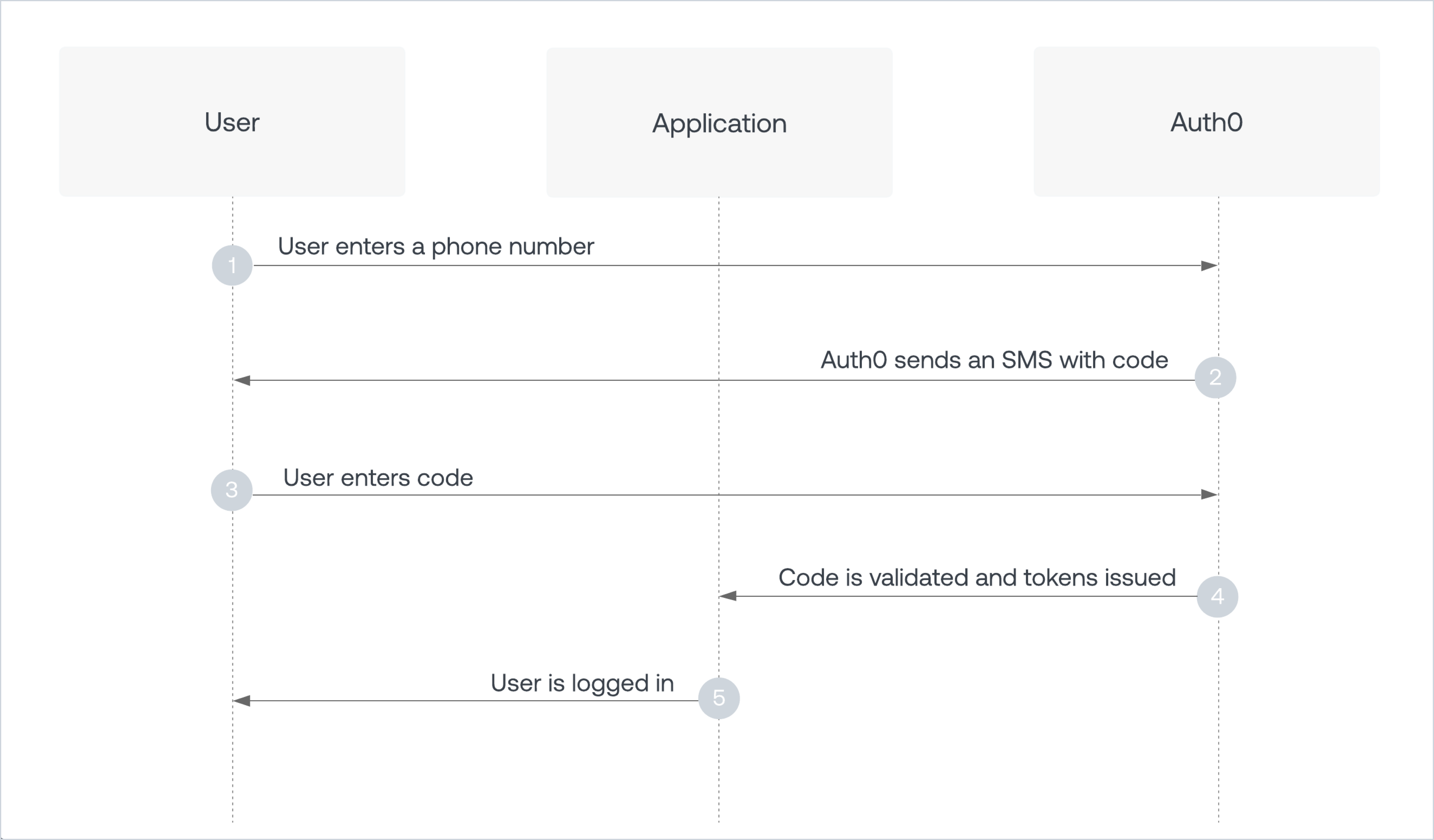 Passwordless sms workflow diagram with universal login