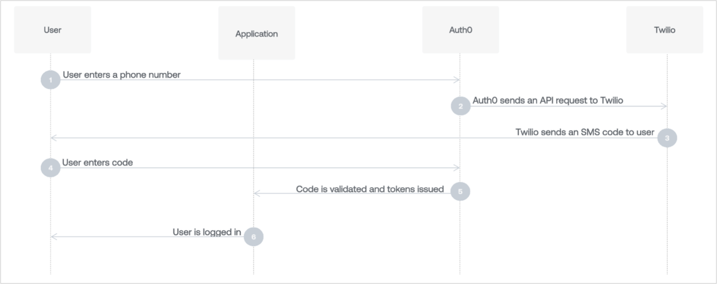 Passwordless sms workflow diagram with universal login