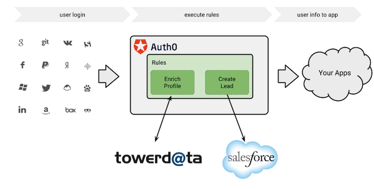 Track Leads in Salesforce Diagram