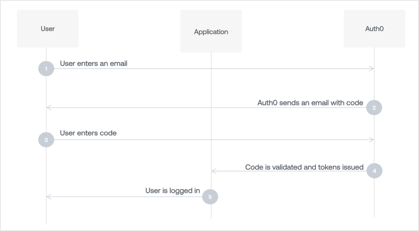 Passwordless email workflow diagram with universal login