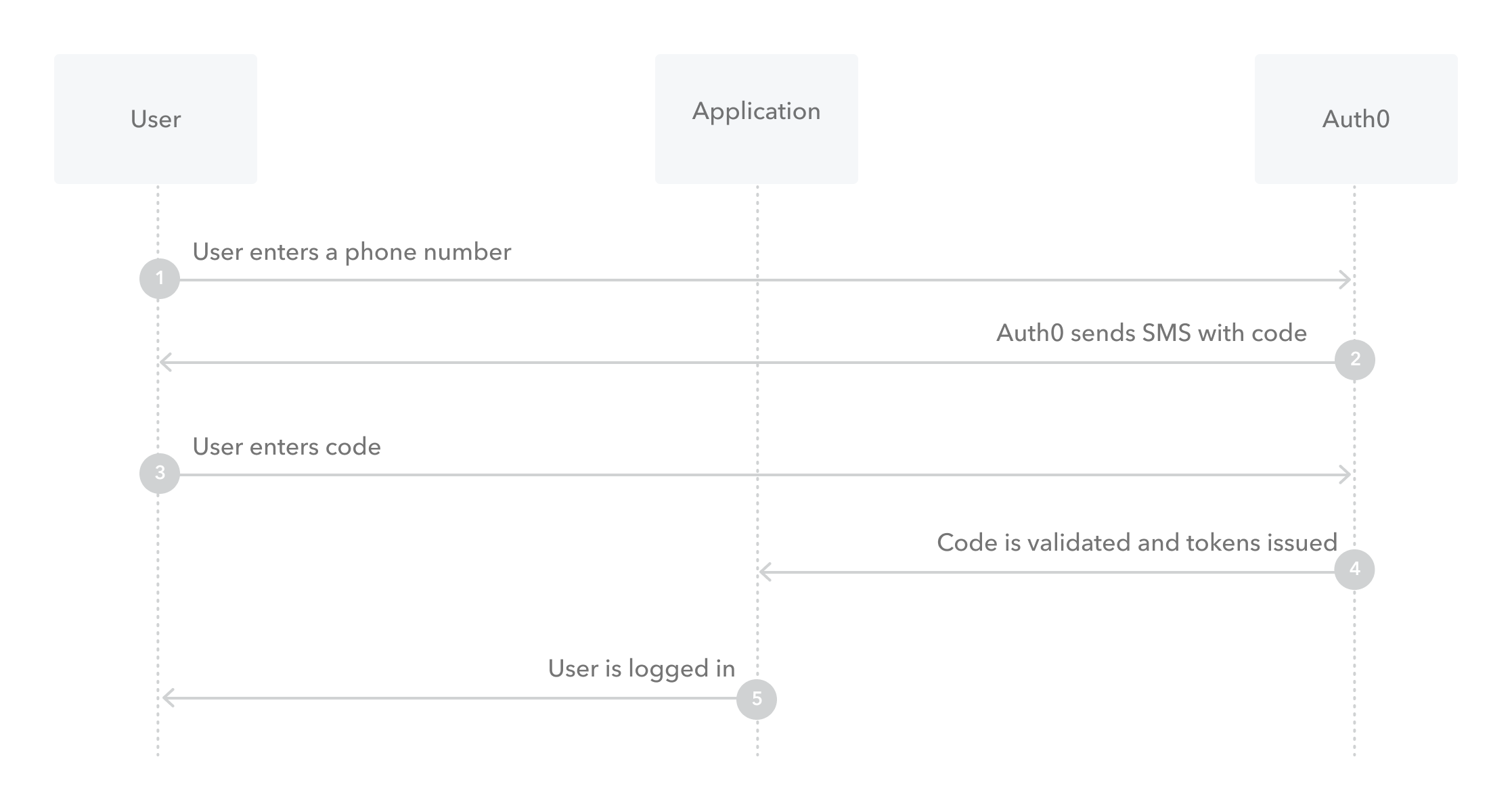 Avoid to receive the same SMS PIN three times in a row - Auth0 Community