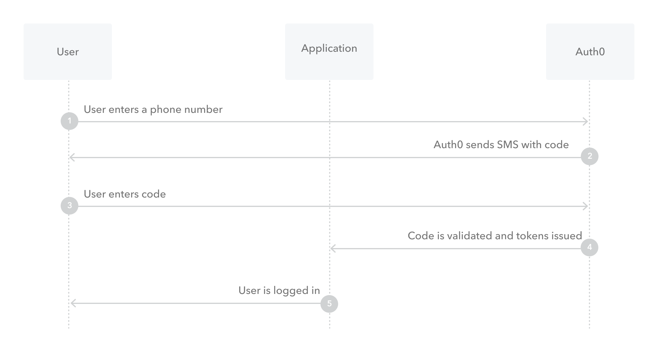 Passwordless email workflow diagram with universal login