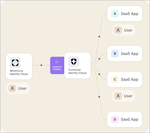 Universal Logout workflow: Workforce Identity Cloud > Logout signal to Customer Identity Cloud > to your SaaS application