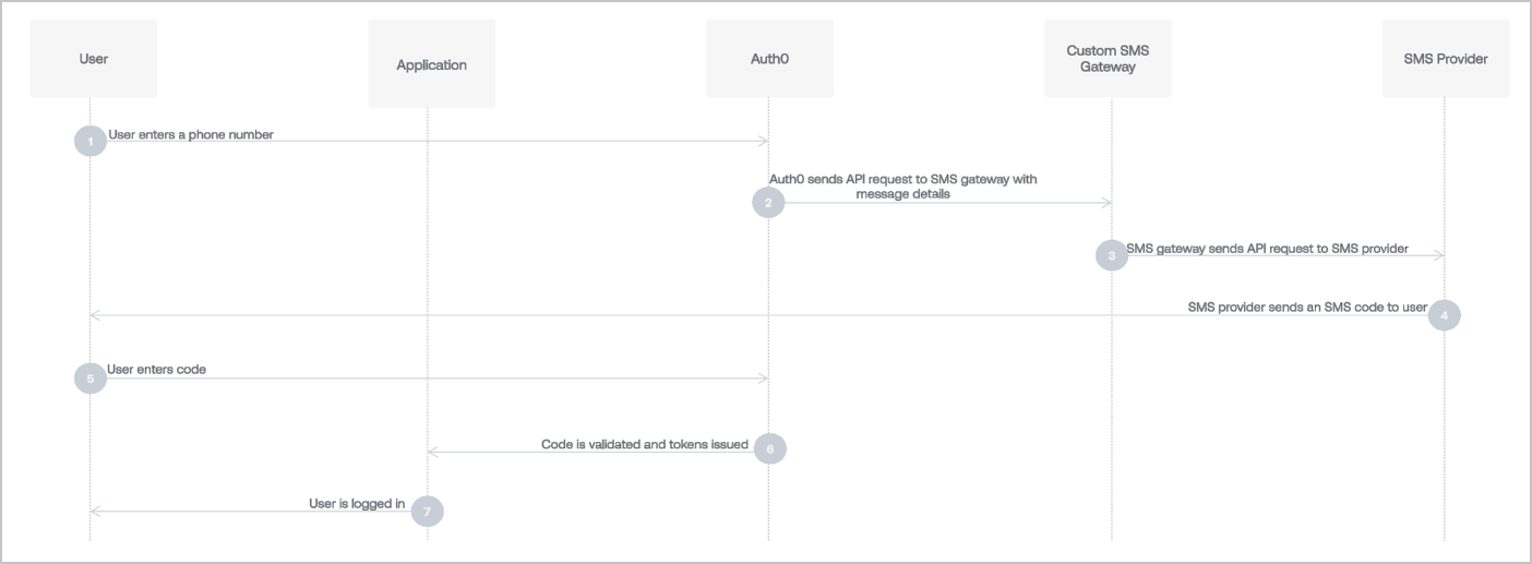 Custom SMS gateway workflow for passwordless authentication