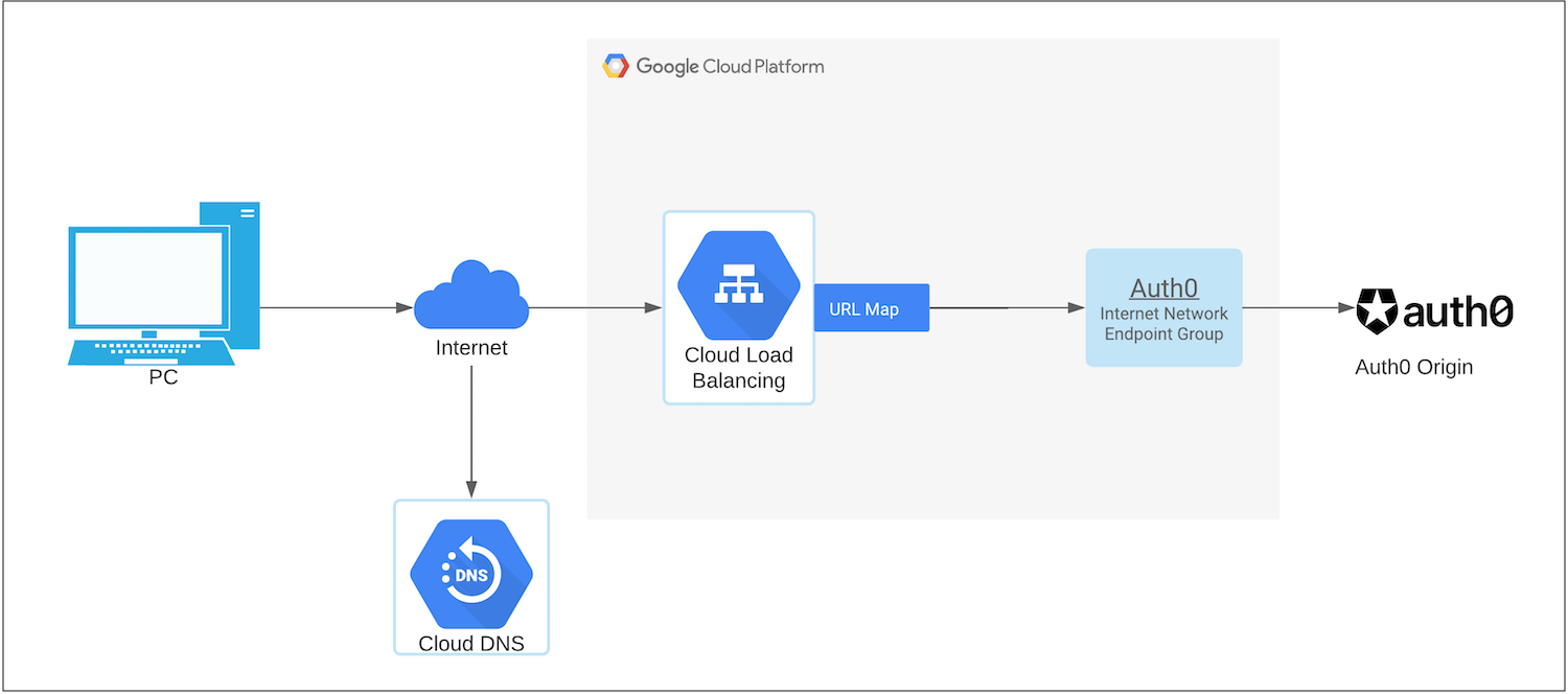 Google Cloud Platform with Load Balancing as Reverse Proxy flow diagram
