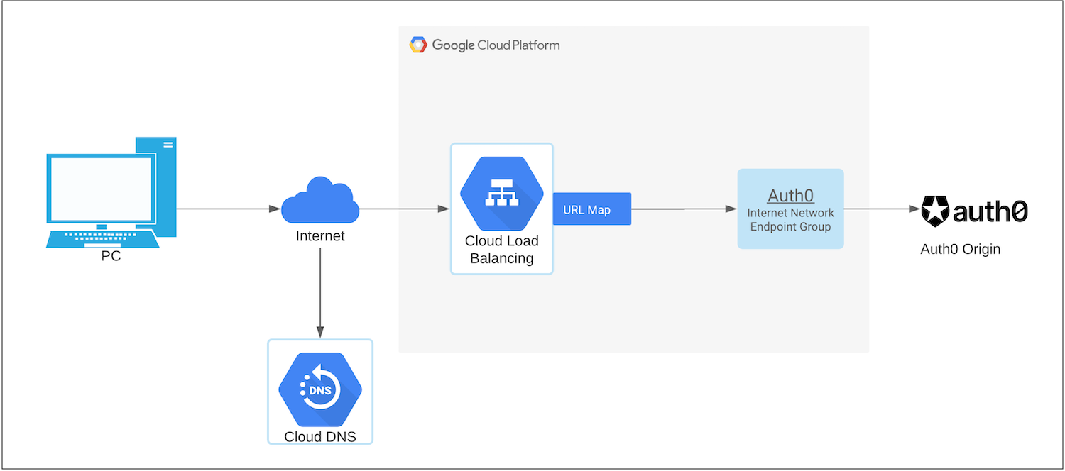 proxy vs reverse proxy vs load balancer