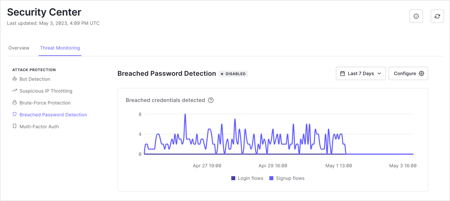 Screenshot shows line graph detailing number of breached credentials detected in the last 7 days. Separate lines are shown for login flows and signup flows.