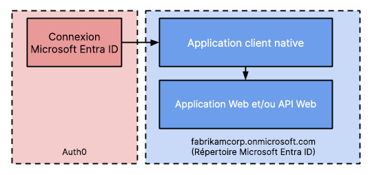 Diagramme de vue d’ensemble d’applications Entra ID utilisant le flux de propriétaire de ressources