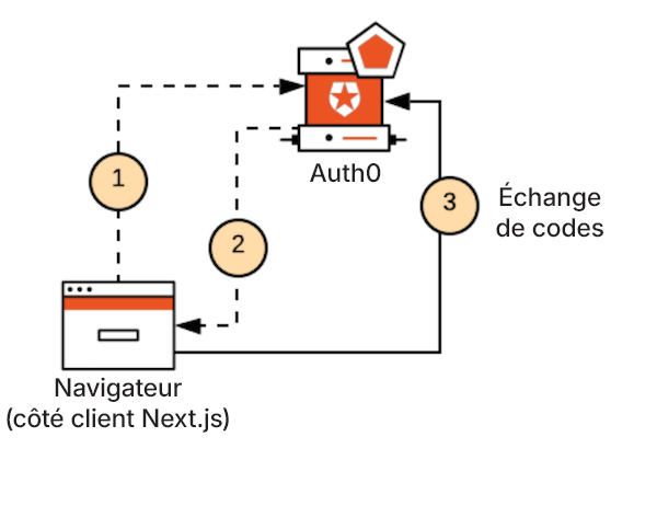 Diagramme de stockage en mémoire des meilleures pratiques de stockage de jetons