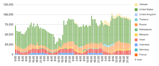 Example graph of failed access attempts by region