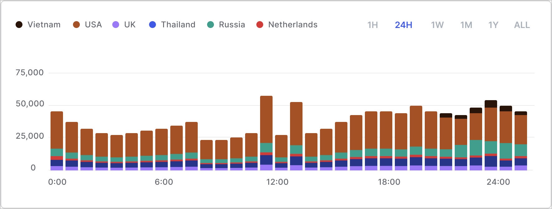 Example graph of failed access attempts by region