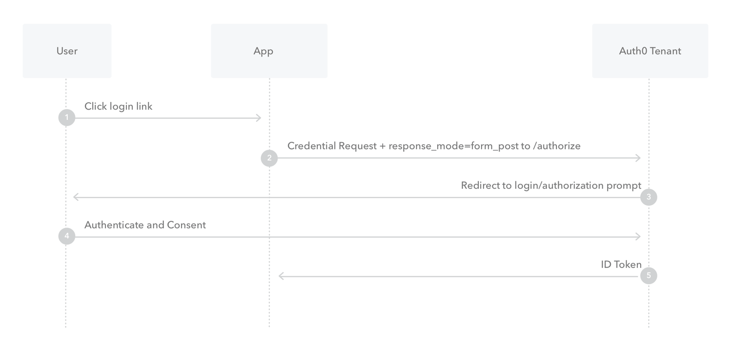 Flows - Implicit with Form Post - Authorization sequence diagram