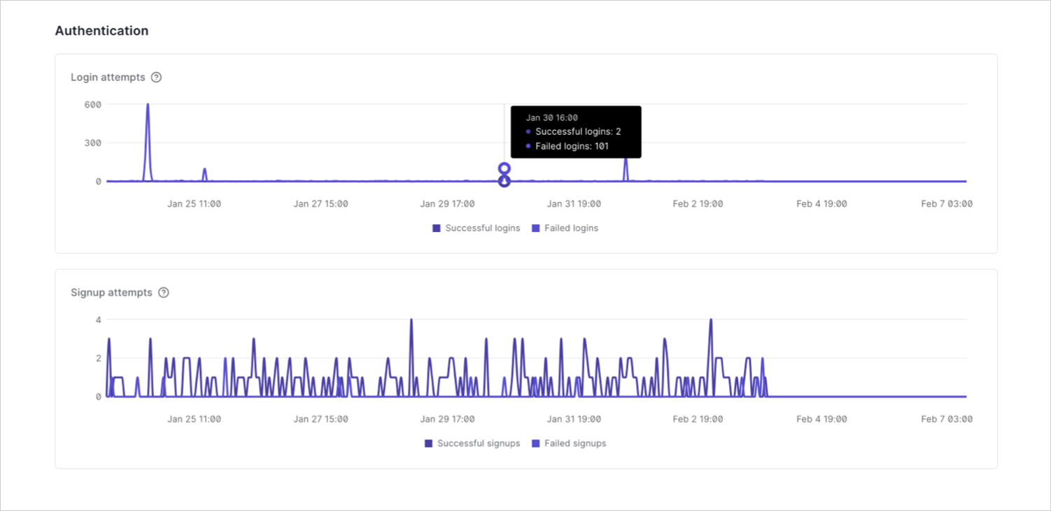 Screenshot shows two line graphs. One shows the number of login attempts in the last 7 days. Separate lines are shown for successful logins and failed logins. The other shows the number of signup attempts over the last 7 days. Separate lines are shown for successful signups and failed signups.