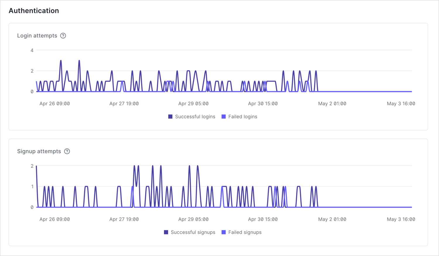 Screenshot shows two line graphs. One shows the number of login attempts in the last 7 days. Separate lines are shown for successful logins and failed logins. The other shows the number of signup attempts over the last 7 days. Separate lines are shown for successful signups and failed signups.