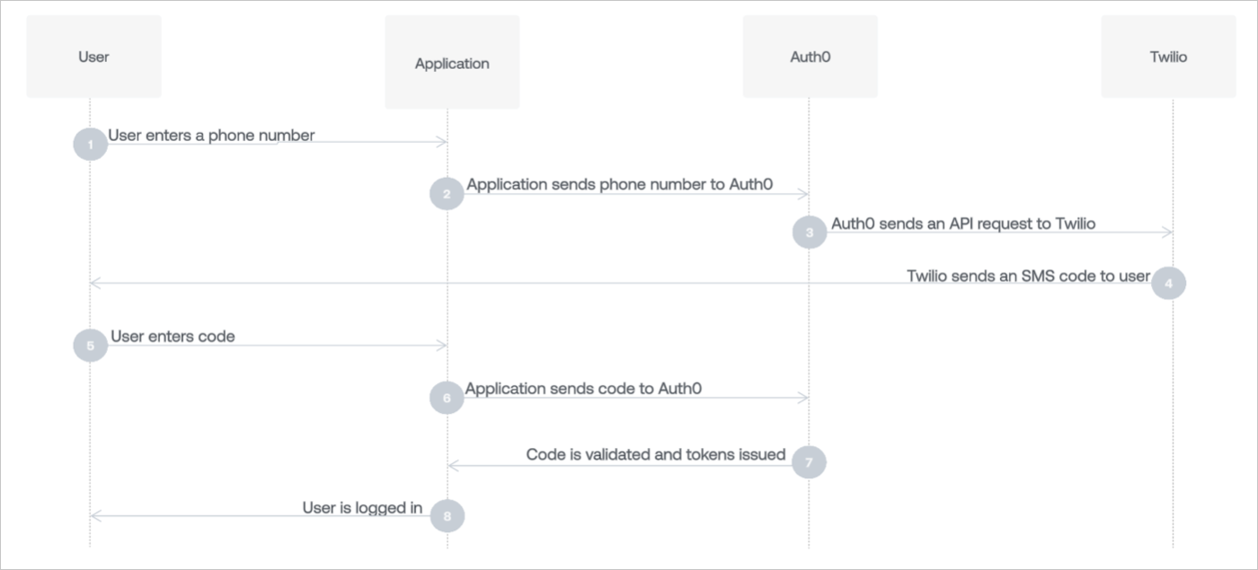 SMS workflow for passwordless authentication