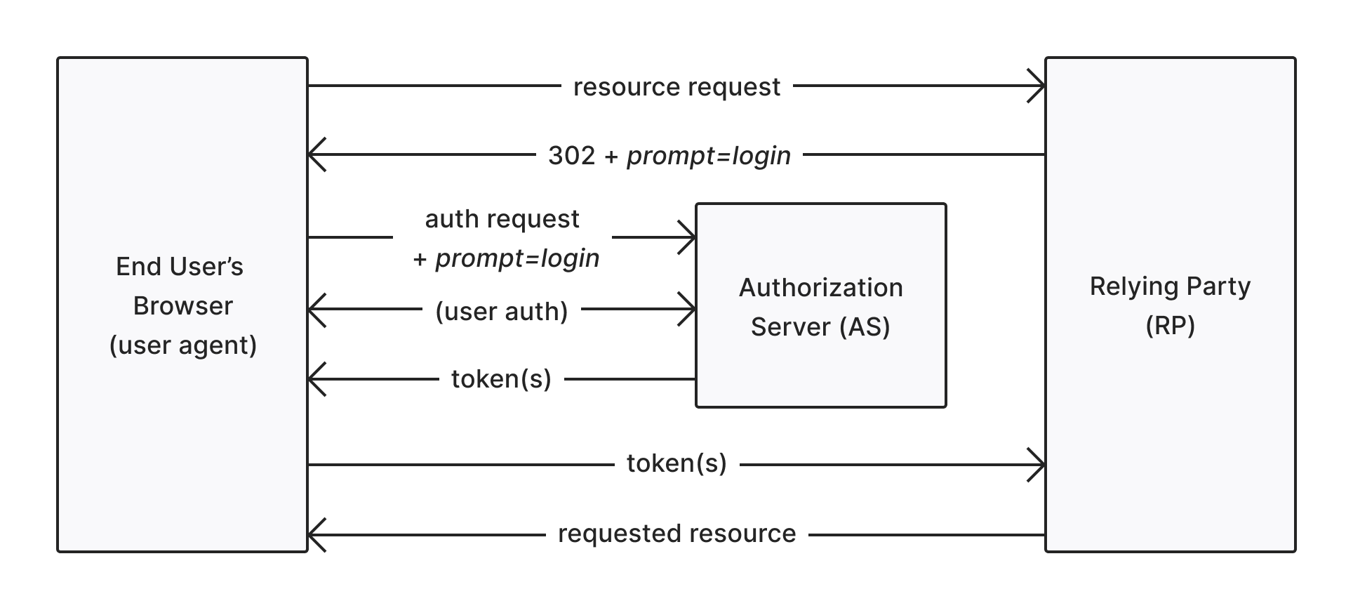 Force Re-Authentication OIDC Implicit Flow