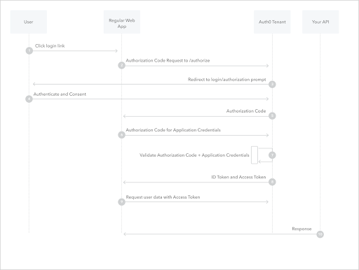 Authorization Code Flow