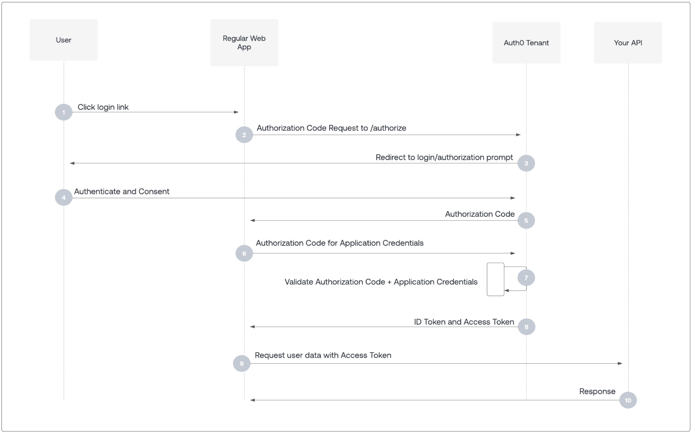 OAuth 2.0 Flow Diagram