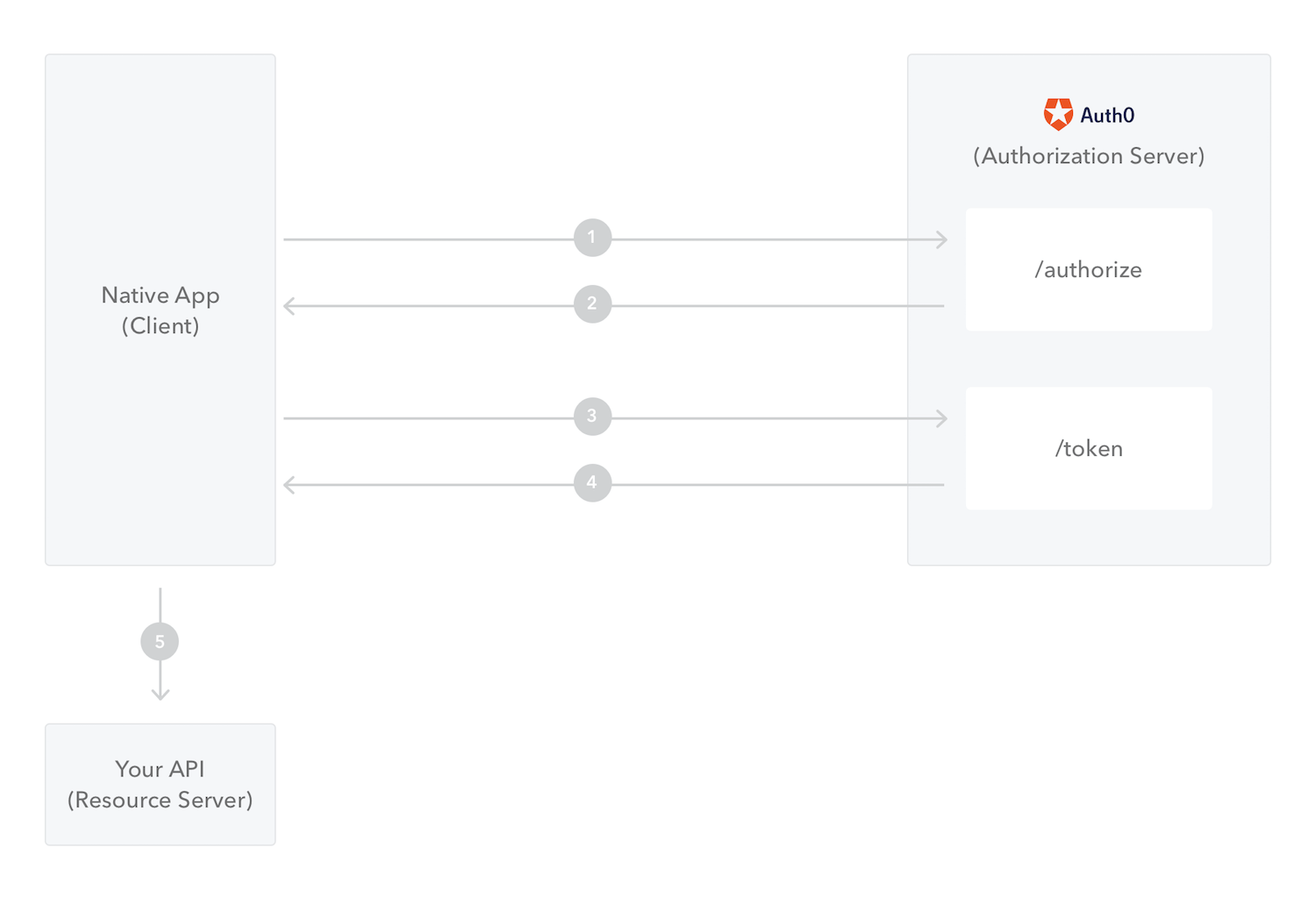 Diagram - Microsite - Auth Code with PKCE