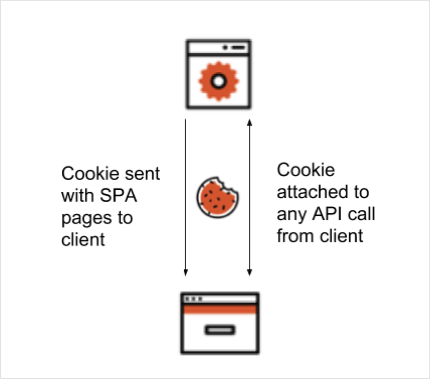Authenticate Single-Page Apps Using Cookies How it Works part 1 diagram