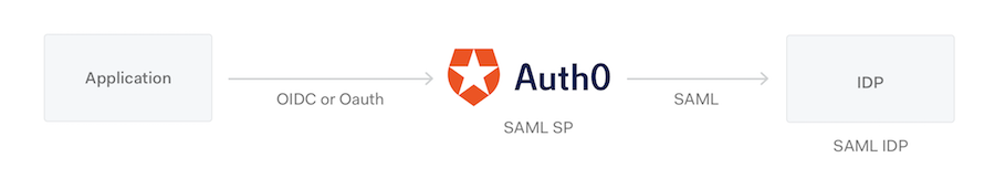 Protocols SAML SPs Diagram