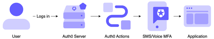 Diagram of the Actions Send Phone Message Flow.