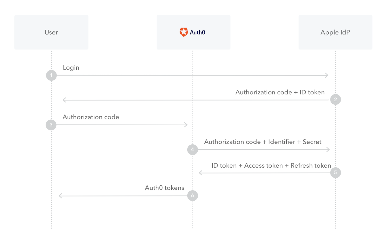 Diagram of the Sign In with Apple Authentication Flow