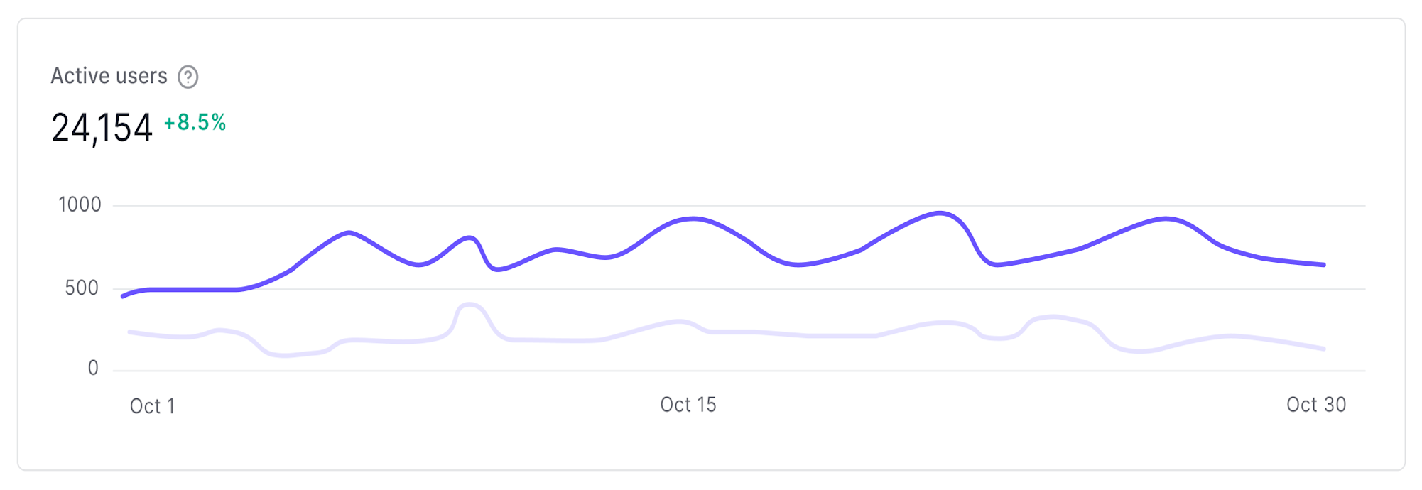 Example Dashboard Activity page Active Users line graph