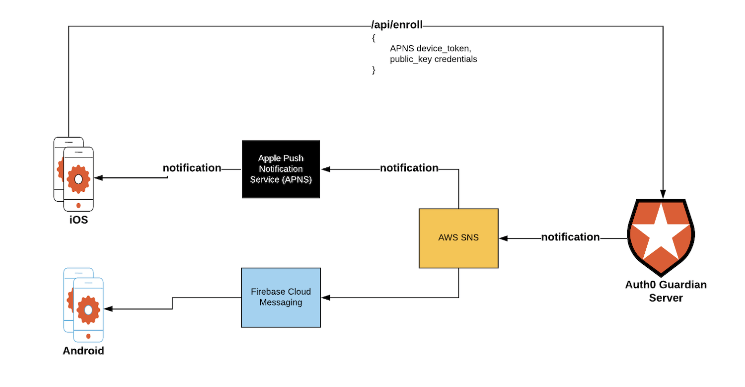 Auth0 Guardian flow diagram