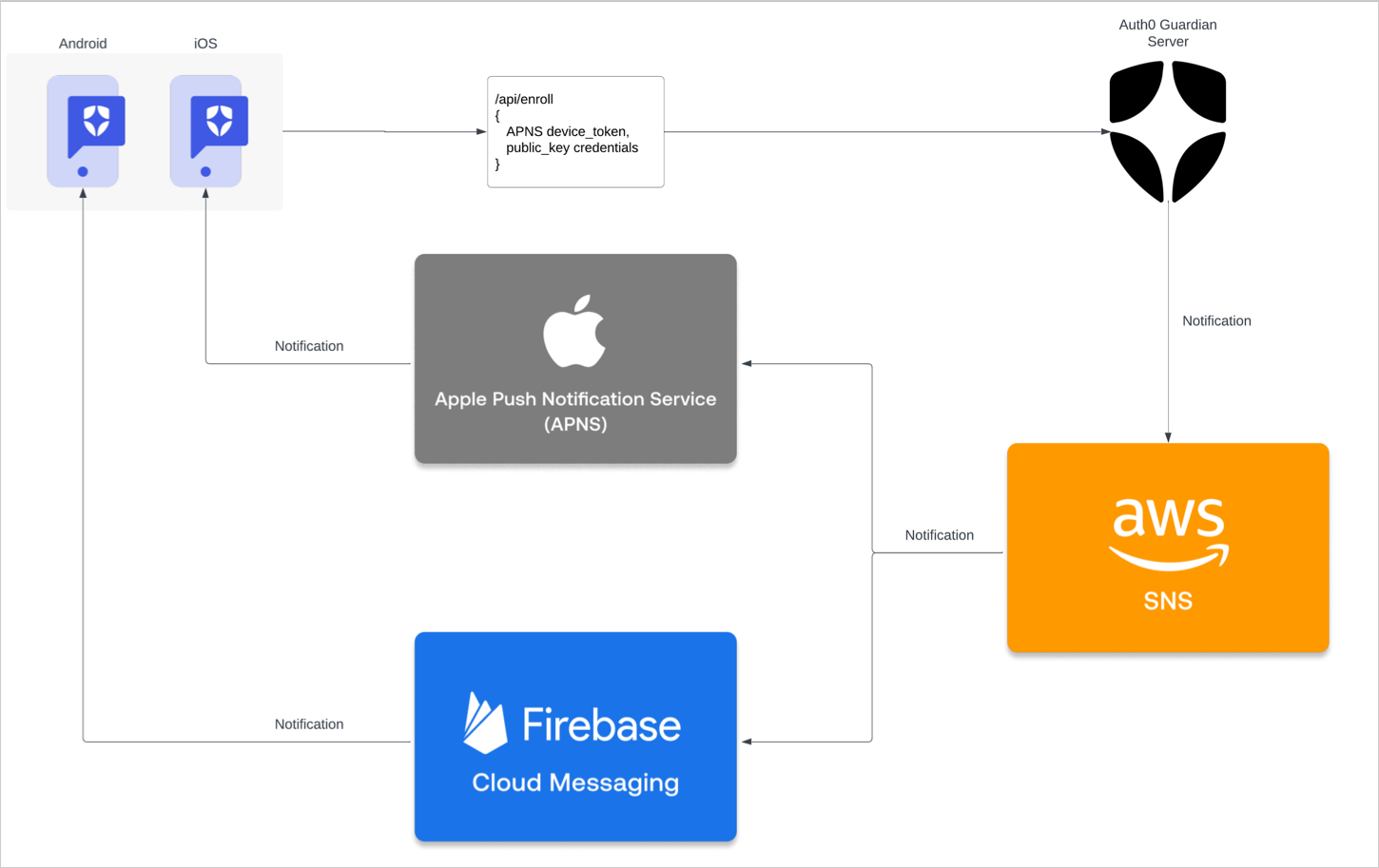 Auth0 Guardian flow diagram