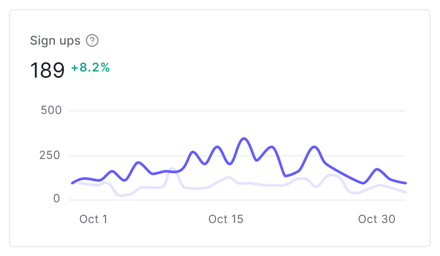 Example Dashboard Activity page Sign ups line graph