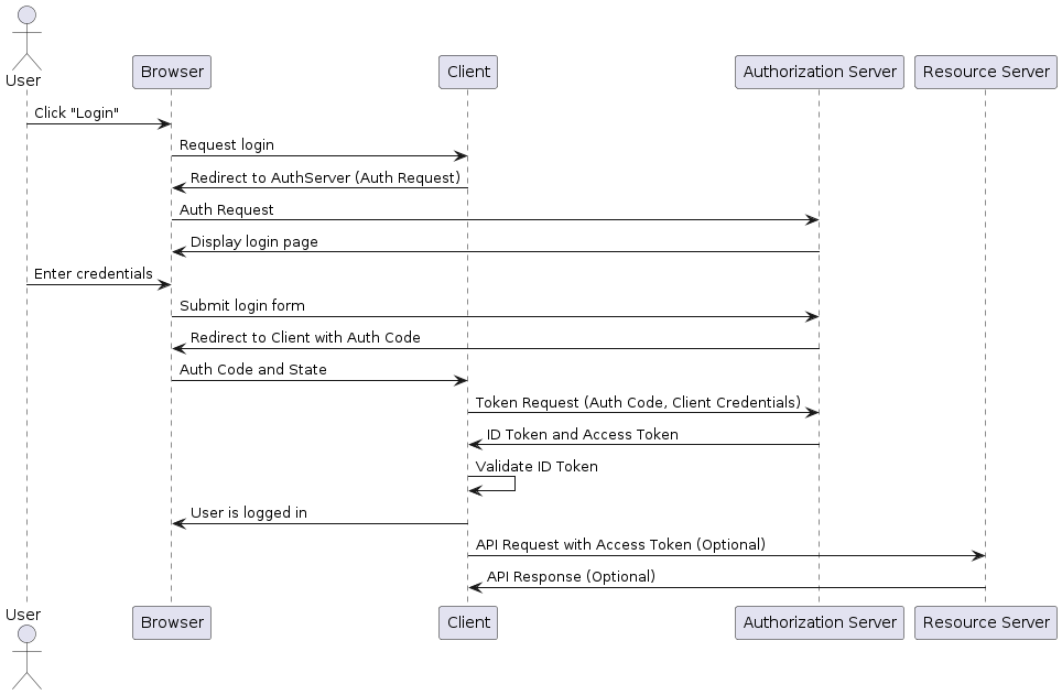 oidc-oauth2-sequence-diagram