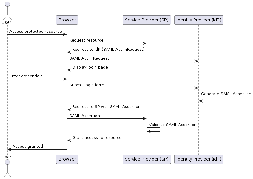 saml-flow-sequence-diagram