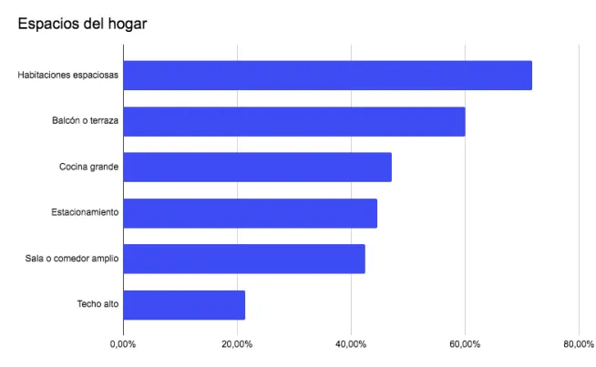 Preferencias de espacios interiores en vivienda en México - La Haus