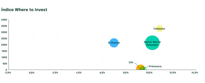 Where to Invest Index by La Haus