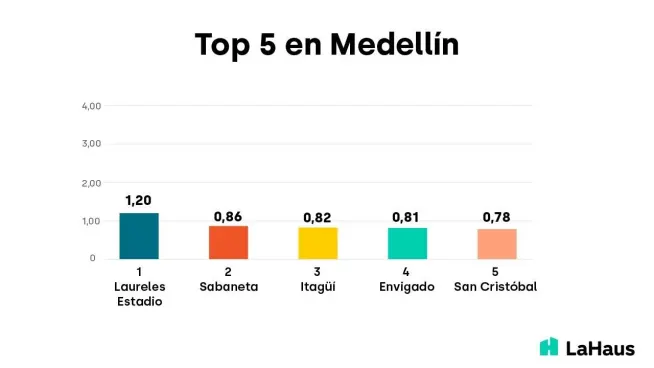 top-5-zonas-inversion-medellin