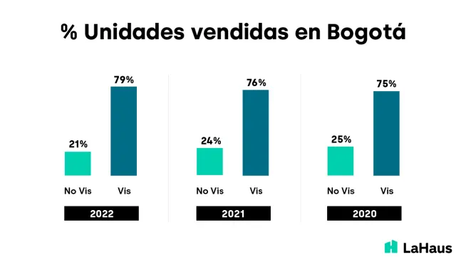 Cinco ciudades de Colombia en las que se impuso la construcción VIS en 2022